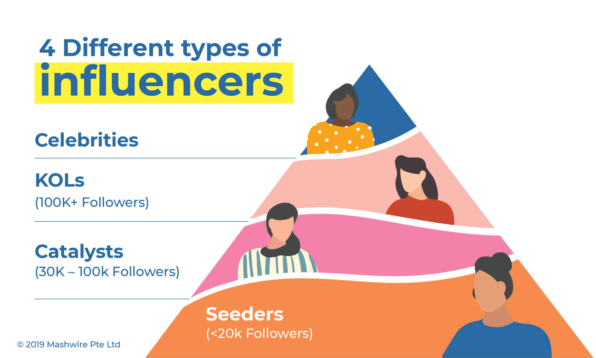 Types of Influencers and How To Use Them For Your Marketing Campaign